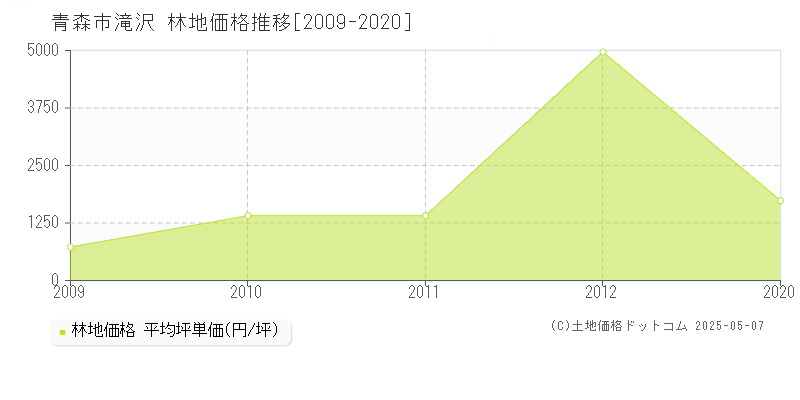 青森市滝沢の林地価格推移グラフ 