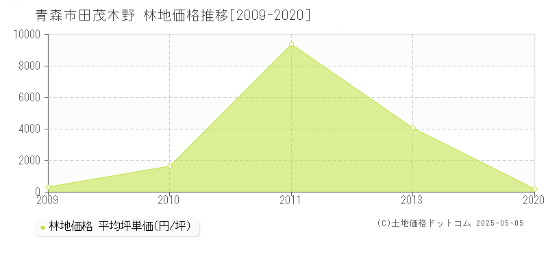 田茂木野(青森市)の林地価格推移グラフ(坪単価)[2009-2020年]