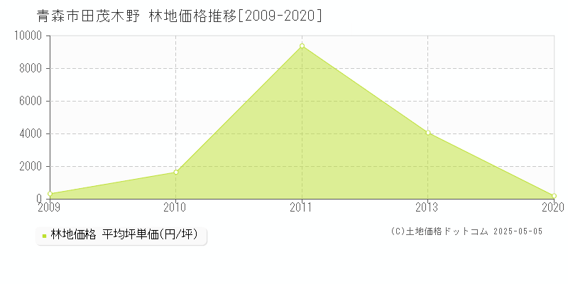 青森市田茂木野の林地価格推移グラフ 