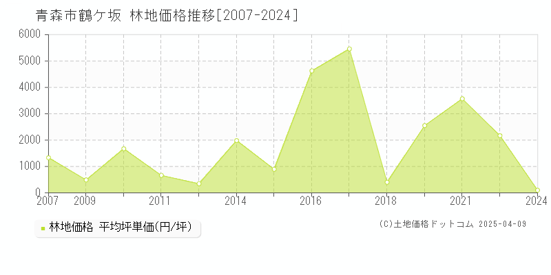 青森市鶴ケ坂の林地取引価格推移グラフ 