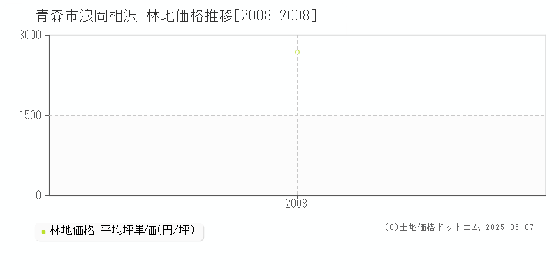 浪岡相沢(青森市)の林地価格推移グラフ(坪単価)[2008-2008年]