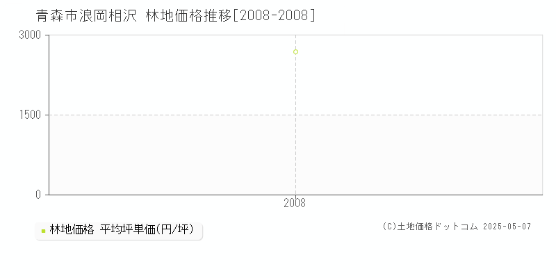 青森市浪岡相沢の林地価格推移グラフ 