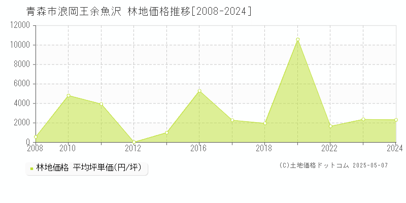 浪岡王余魚沢(青森市)の林地価格推移グラフ(坪単価)[2008-2024年]