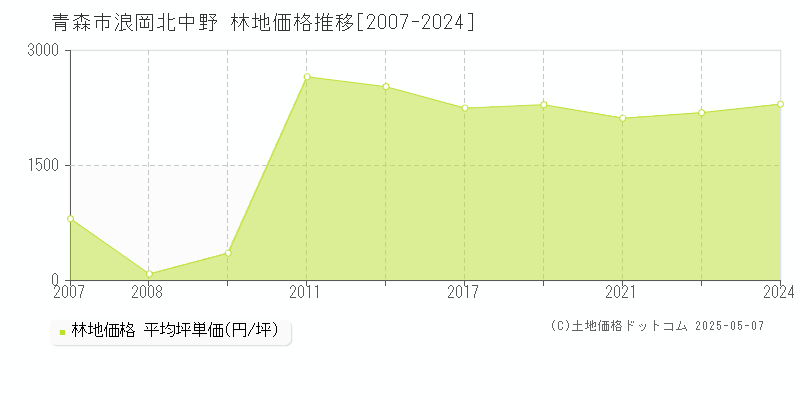 浪岡北中野(青森市)の林地価格推移グラフ(坪単価)[2007-2024年]