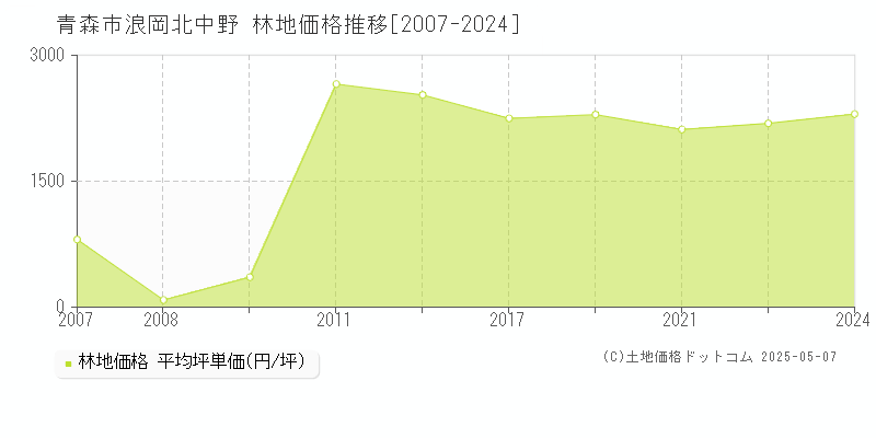 青森市浪岡北中野の林地価格推移グラフ 