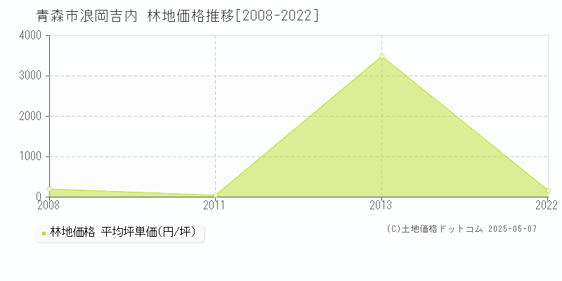 浪岡吉内(青森市)の林地価格推移グラフ(坪単価)[2008-2022年]