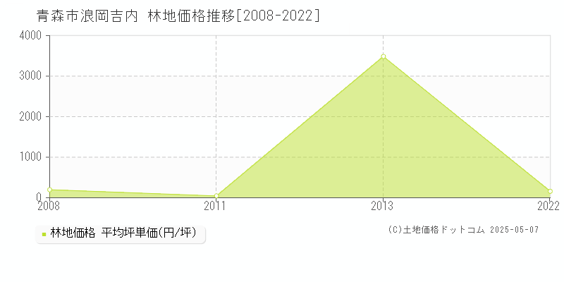 青森市浪岡吉内の林地価格推移グラフ 