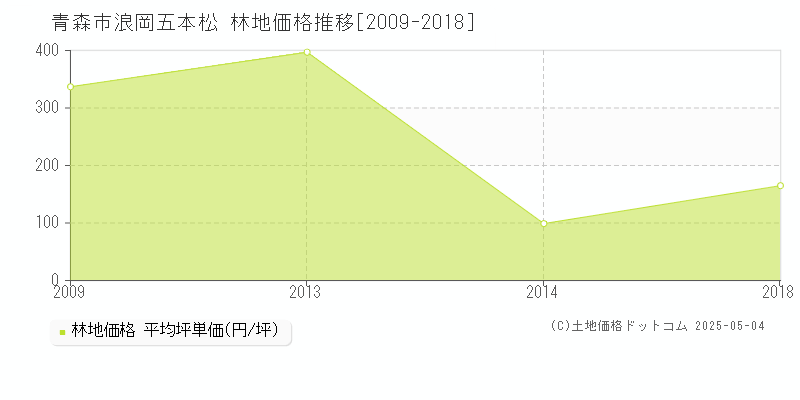 青森市浪岡五本松の林地価格推移グラフ 