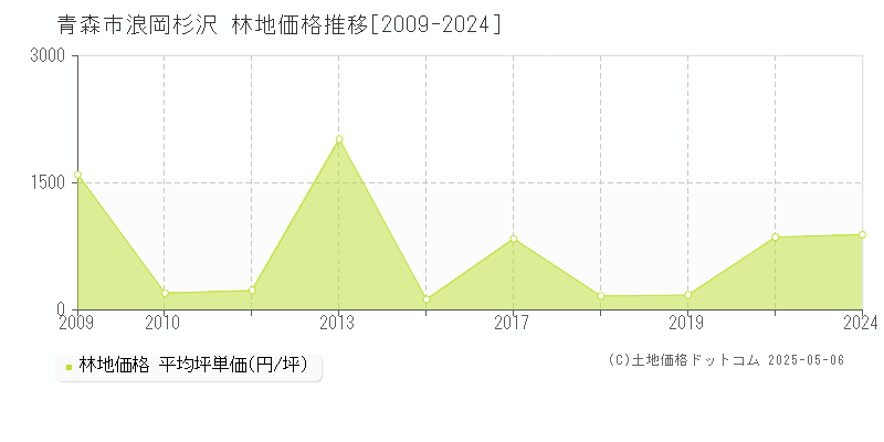 浪岡杉沢(青森市)の林地価格推移グラフ(坪単価)[2009-2024年]