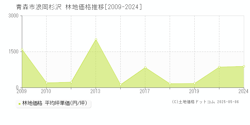 青森市浪岡杉沢の林地価格推移グラフ 