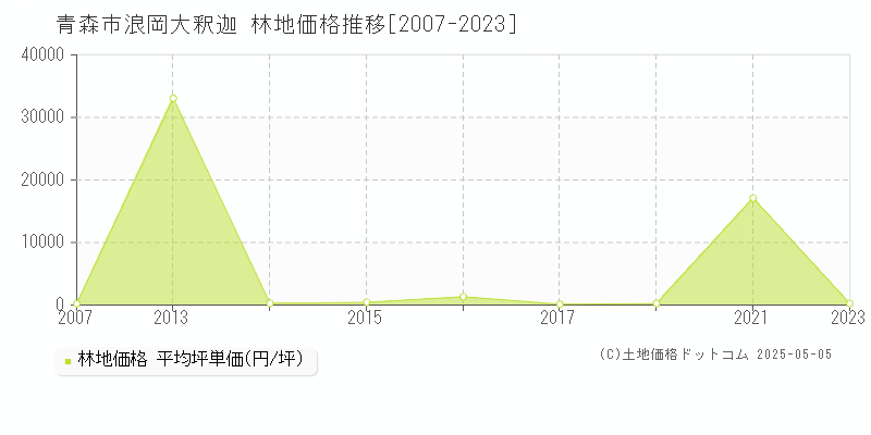 浪岡大釈迦(青森市)の林地価格推移グラフ(坪単価)[2007-2023年]