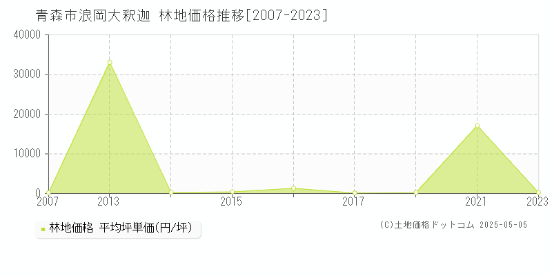 青森市浪岡大釈迦の林地価格推移グラフ 