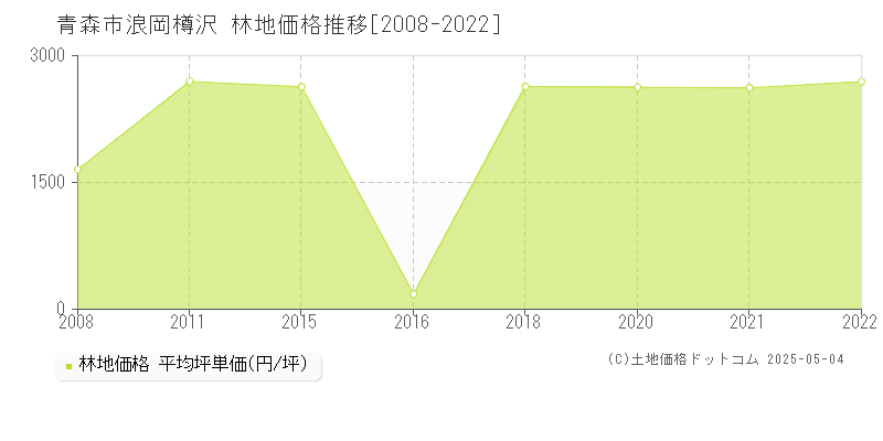 浪岡樽沢(青森市)の林地価格推移グラフ(坪単価)[2008-2022年]