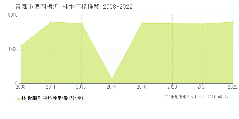 青森市浪岡樽沢の林地価格推移グラフ 