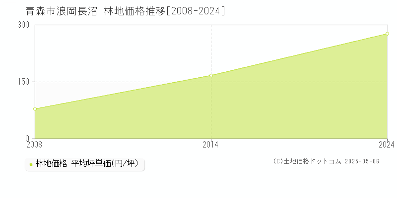 浪岡長沼(青森市)の林地価格推移グラフ(坪単価)[2008-2024年]