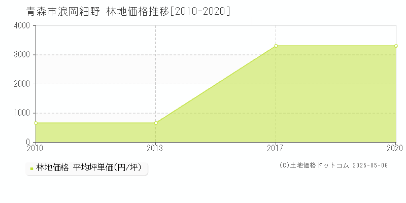 浪岡細野(青森市)の林地価格推移グラフ(坪単価)[2010-2020年]