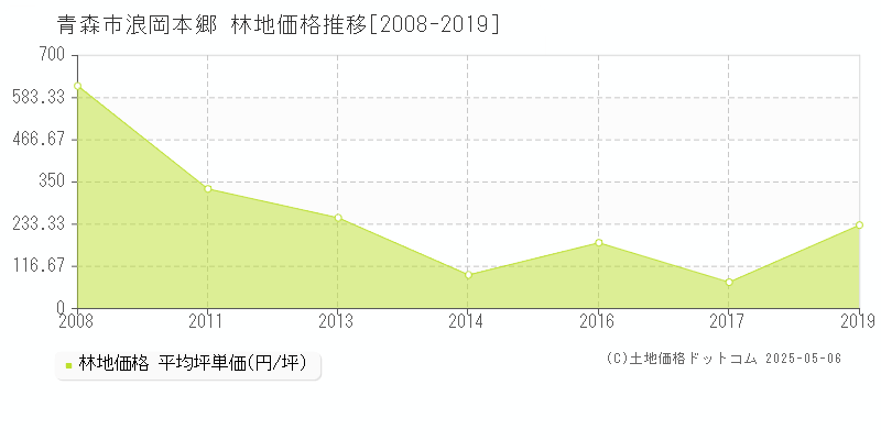 浪岡本郷(青森市)の林地価格推移グラフ(坪単価)[2008-2019年]