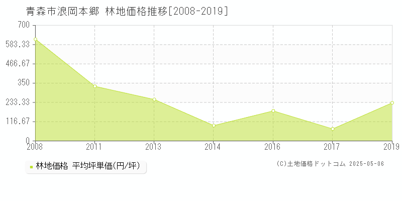 青森市浪岡本郷の林地価格推移グラフ 