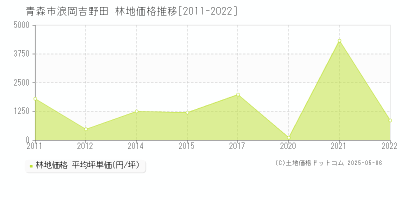 浪岡吉野田(青森市)の林地価格推移グラフ(坪単価)[2011-2022年]
