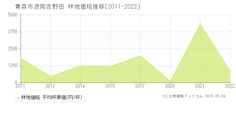 青森市浪岡吉野田の林地価格推移グラフ 