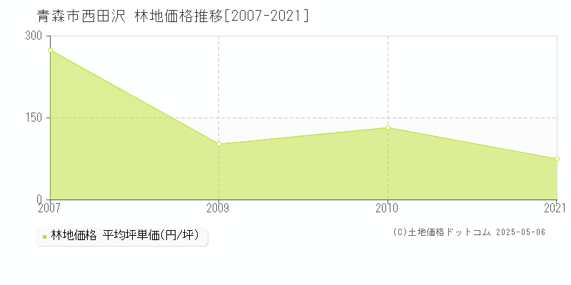 西田沢(青森市)の林地価格推移グラフ(坪単価)[2007-2021年]