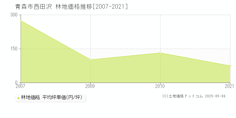 青森市西田沢の林地価格推移グラフ 