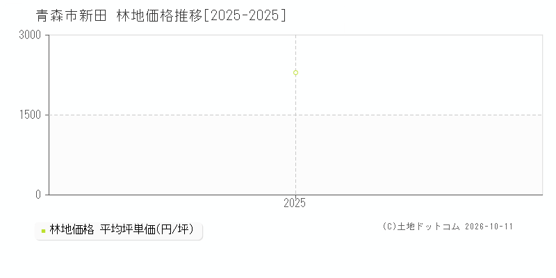 青森市新田の林地価格推移グラフ(坪単価)[2025-2025年]