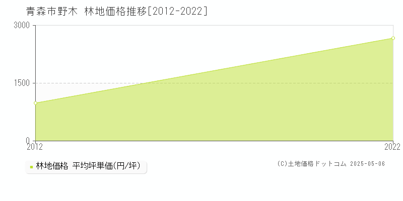 野木(青森市)の林地価格推移グラフ(坪単価)[2012-2022年]