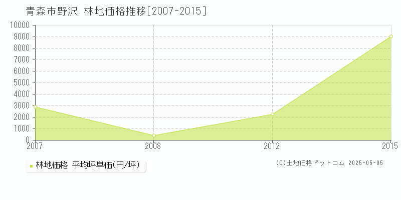 野沢(青森市)の林地価格推移グラフ(坪単価)[2007-2015年]