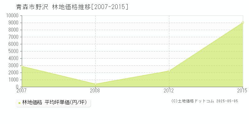 青森市野沢の林地価格推移グラフ 