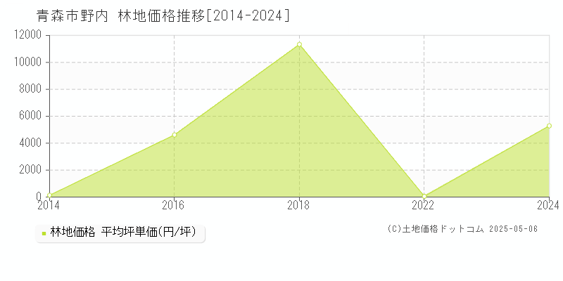 野内(青森市)の林地価格推移グラフ(坪単価)[2014-2024年]