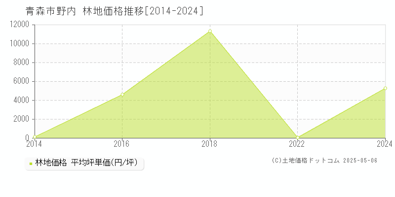 青森市野内の林地価格推移グラフ 