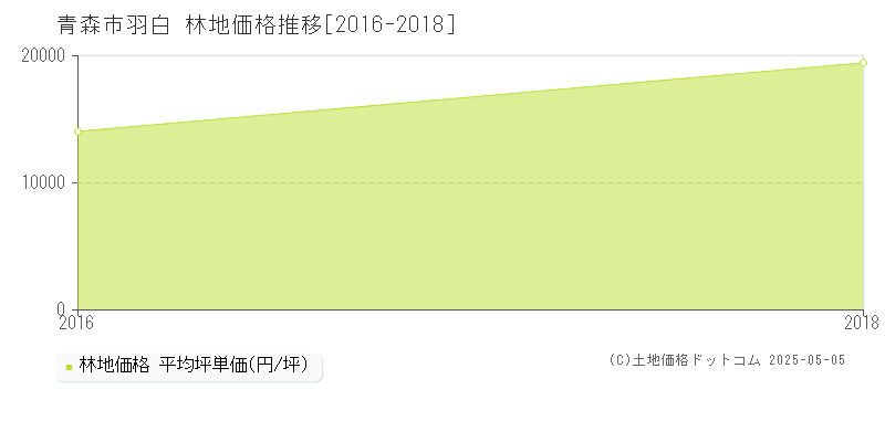 羽白(青森市)の林地価格推移グラフ(坪単価)[2016-2018年]