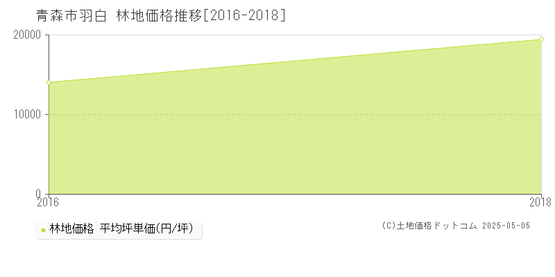 青森市羽白の林地価格推移グラフ 