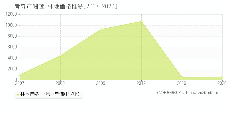 細越(青森市)の林地価格推移グラフ(坪単価)[2007-2020年]