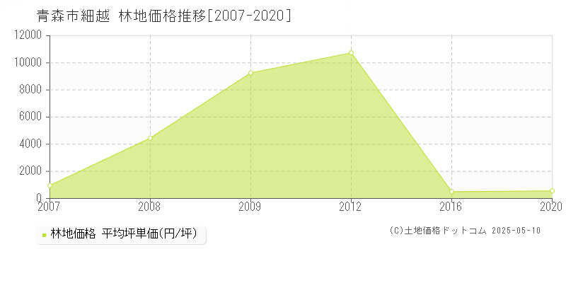 青森市細越の林地価格推移グラフ 