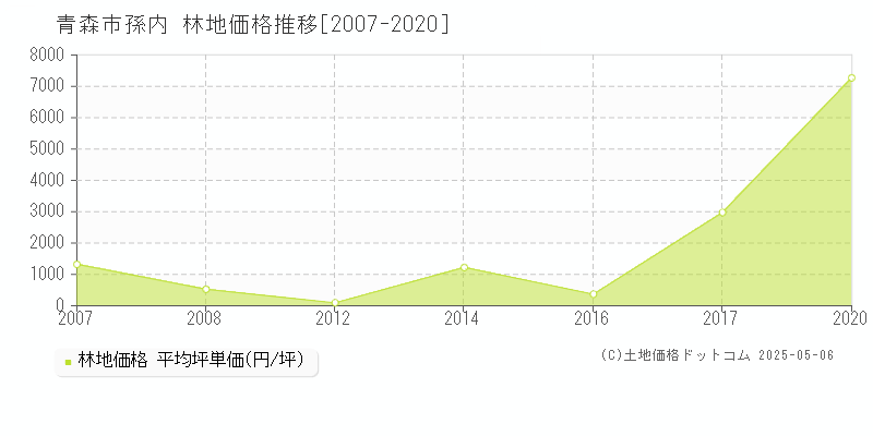 孫内(青森市)の林地価格推移グラフ(坪単価)[2007-2020年]