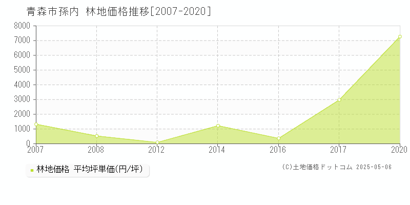 青森市孫内の林地価格推移グラフ 