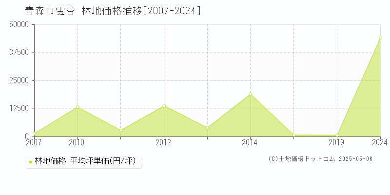 雲谷(青森市)の林地価格推移グラフ(坪単価)[2007-2024年]
