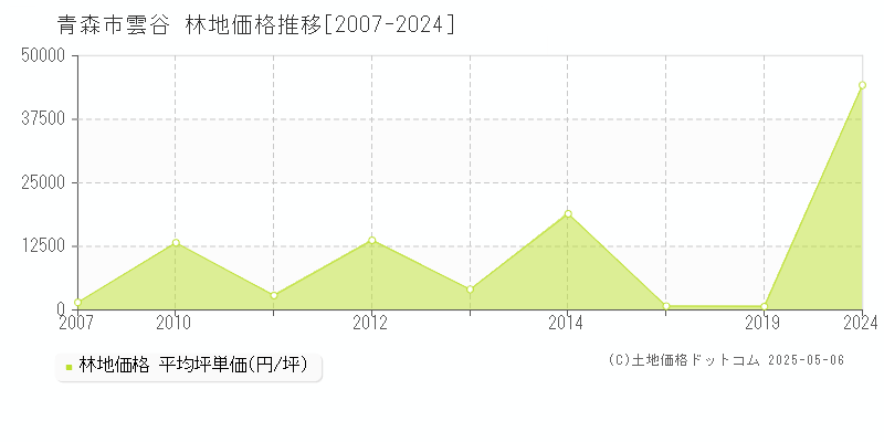 青森市雲谷の林地価格推移グラフ 