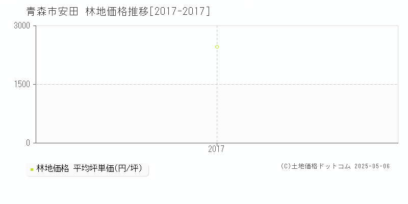 安田(青森市)の林地価格推移グラフ(坪単価)[2017-2017年]