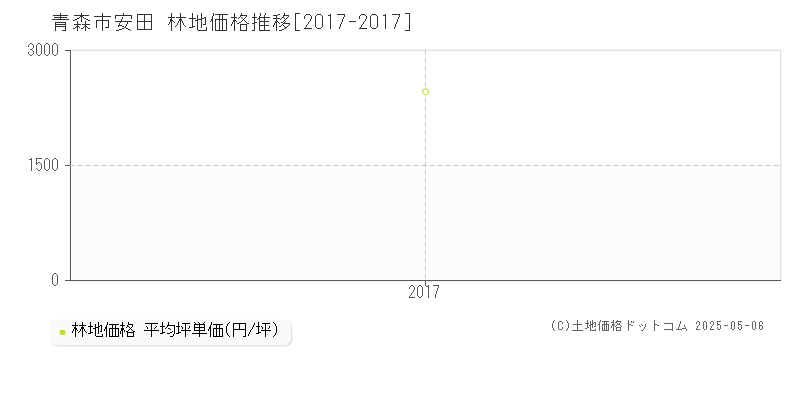 青森市安田の林地価格推移グラフ 