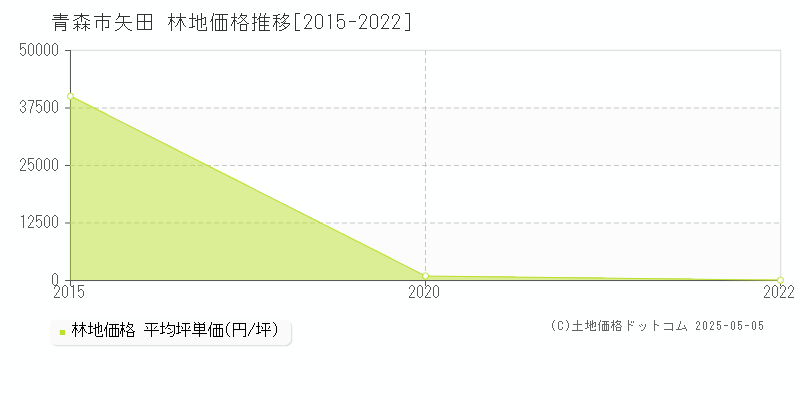 矢田(青森市)の林地価格推移グラフ(坪単価)[2015-2022年]
