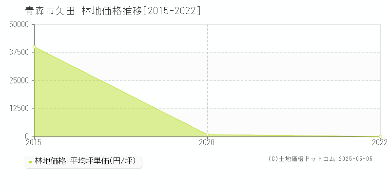 青森市矢田の林地価格推移グラフ 