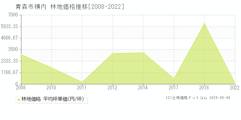 横内(青森市)の林地価格推移グラフ(坪単価)[2008-2022年]