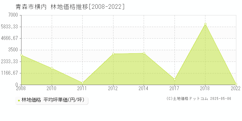 青森市横内の林地価格推移グラフ 