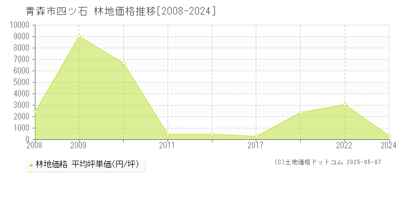 四ツ石(青森市)の林地価格推移グラフ(坪単価)[2008-2024年]