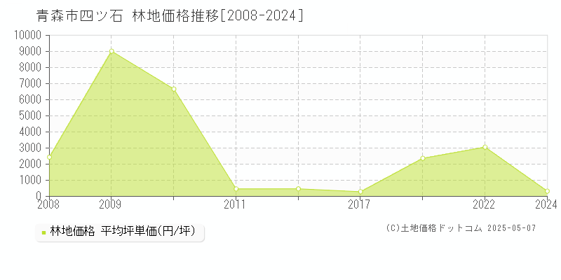 青森市四ツ石の林地価格推移グラフ 