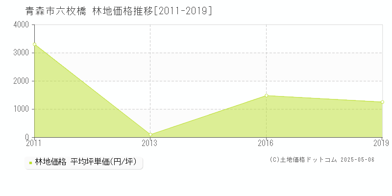 六枚橋(青森市)の林地価格推移グラフ(坪単価)[2011-2019年]