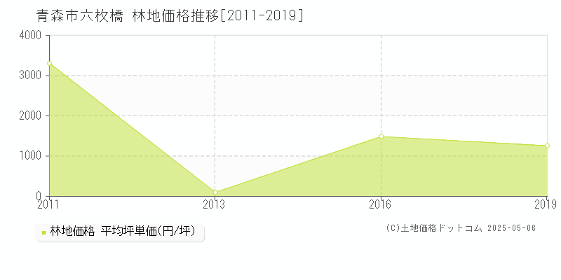 青森市六枚橋の林地価格推移グラフ 